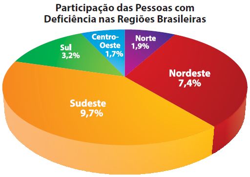 Leia mais sobre o artigo Pesquisa aponta que 23% da população apresenta alguma deficiência