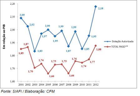 Leia mais sobre o artigo CFM envia análise sobre orçamento não utilizado na Saúde ao MP e TCU