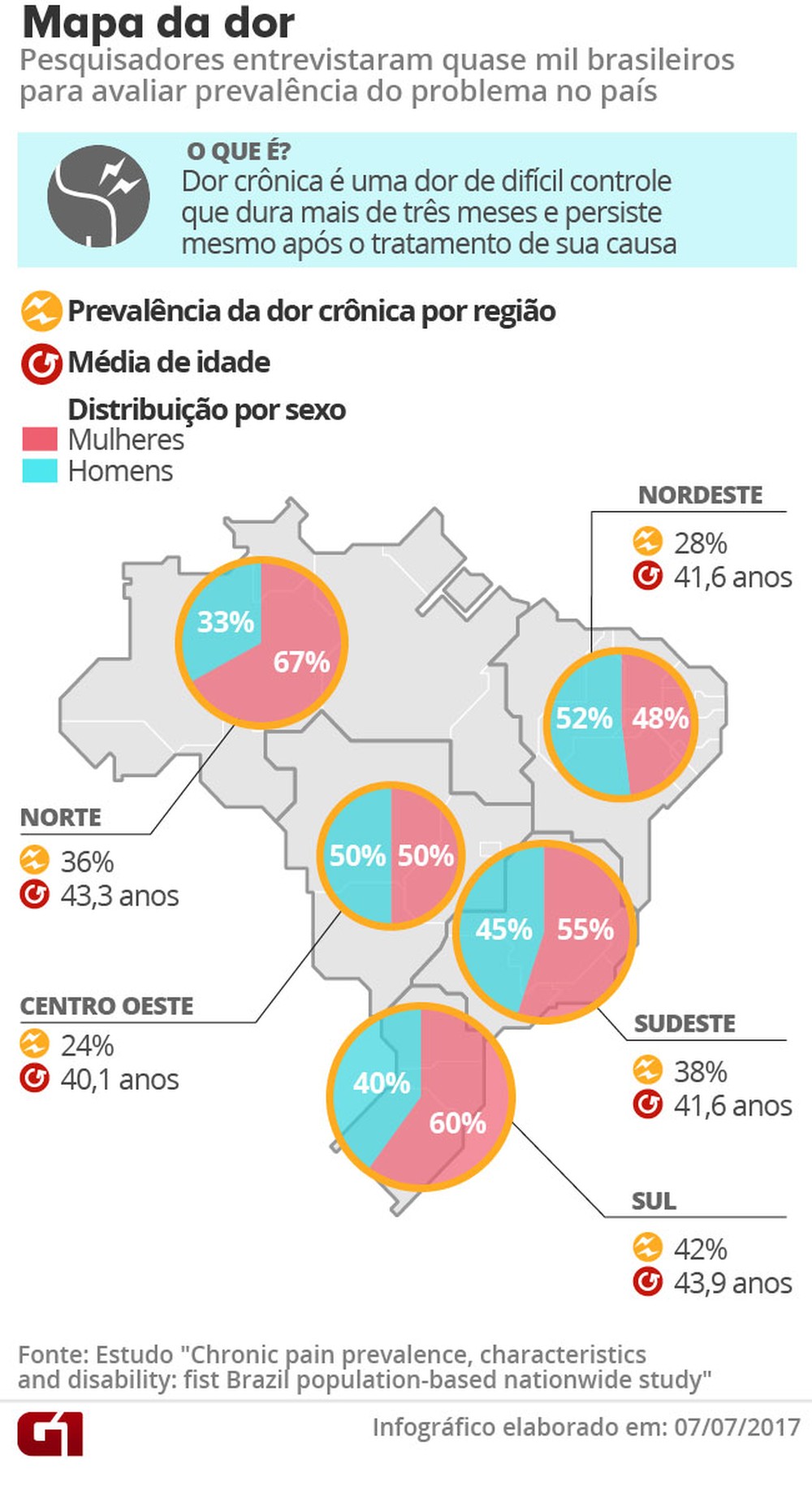 Leia mais sobre o artigo Dor crônica afeta 37% dos brasileiros, de acordo com estudo nacional