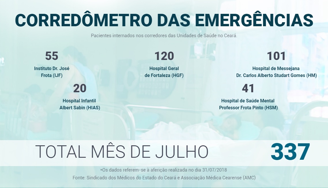 Leia mais sobre o artigo Corredômetro: cerca de 340 pacientes estão nos corredores de apenas cinco hospitais de Fortaleza neste fim de férias