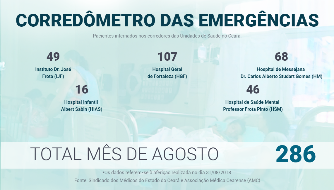 Leia mais sobre o artigo Corredômetro: cerca de 300 pacientes estão nos corredores de apenas cinco hospitais de Fortaleza