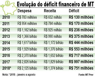 Leia mais sobre o artigo Deficit da previdência dispara 662% e MT Prev tende ao colapso na próxima década