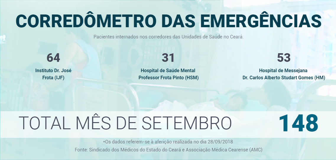 Leia mais sobre o artigo Corredômetro: cerca de 150 pacientes estão nos corredores de três hospitais de Fortaleza