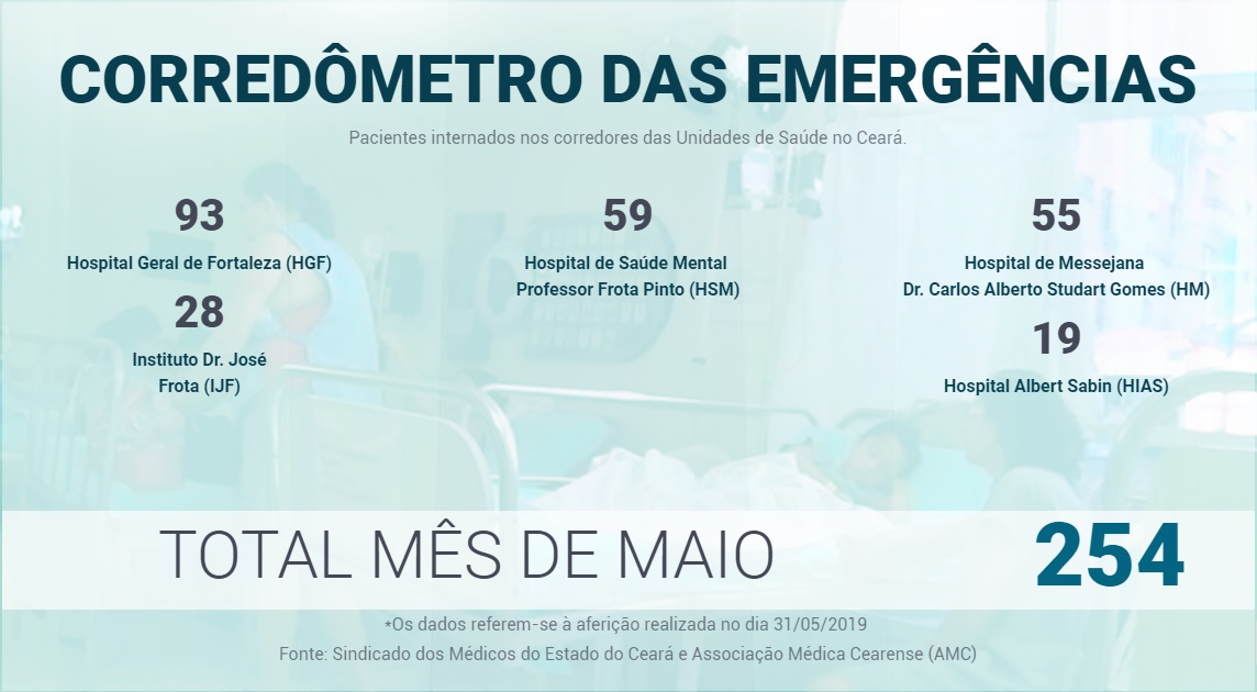 Leia mais sobre o artigo Corredômetro: mais de 250 pacientes estão nos corredores dos maiores hospitais públicos de Fortaleza