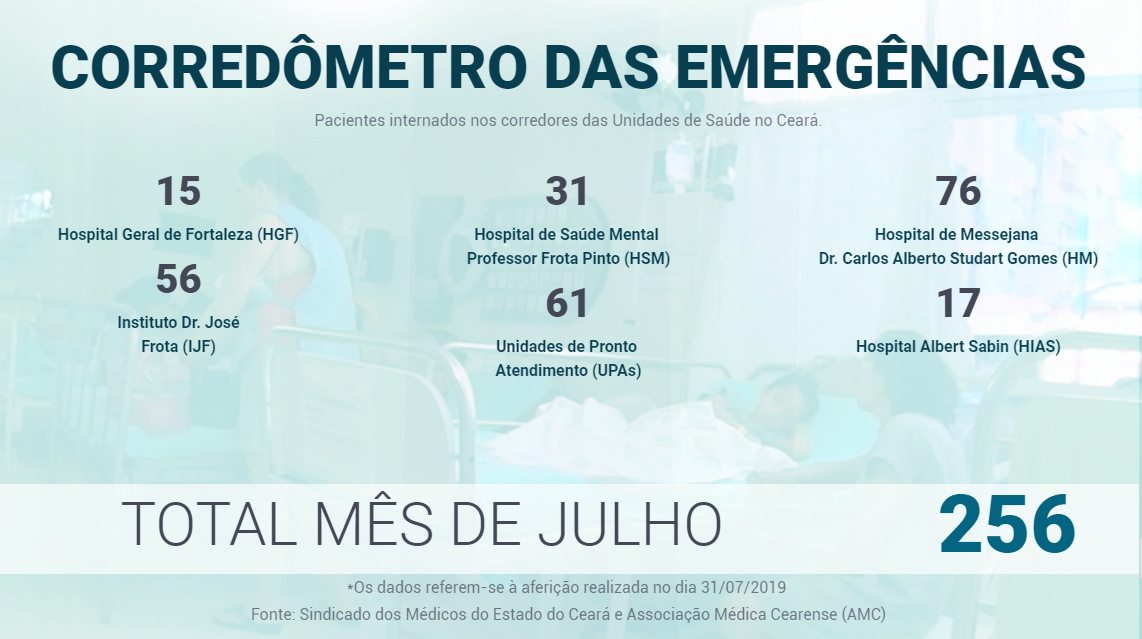 Leia mais sobre o artigo Corredômetro: cerca de 260 pacientes estão nos corredores de unidades de saúde de Fortaleza; destes 61 estão internados em UPAs